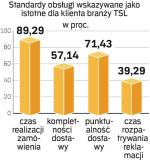 Wykres 7 - Standardy usług wskazywane jako istotne dla klientów branży TSL