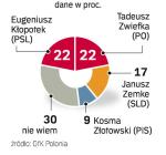 Telefoniczny sondaż GfK Polonia został przeprowadzony  w piątek na próbie 300 mieszkańców regionu. 