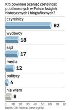 Tylko 4 proc. pytanych uważa, że politycy mają orzekać o rzetelności publikacji historycznych – wynika z telefonicznego sondażu GfK Polonia z wczoraj na próbie 500 osób. —js
