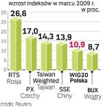 GPW jednym z liderów zwyżek. Inwestorzy w marcu chętnie kupowali akcje polskich spółek.