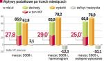 Kulejące wpłaty z VAT mogą zachwiać budżetem. MF nie chce na razie przesądzać konieczności podniesienia poziomu deficytu. ∑