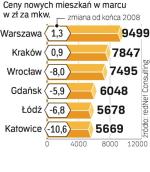 W I kw. średnia cena mkw. dla ośmiu największych aglomeracji sięgała 8083 zł. Cena transakcyjna przeciętnie była niższa o 14,3 proc. 