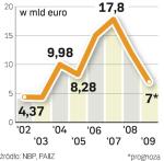 Zagranica inwestuje. Napływ zagranicznych pieniędzy do Polski spada. Wartość takich inwestycji może zacząć rosnąć od połowy 2009 r.