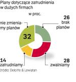 Duże firmy, z co najmniej 250 pracownikami, zatrudniają ok. 2,2 mln ludzi. Płacą o jedną czwartą więcej niż małe. 