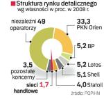 Stacje paliw w kraju. Na rynku dominują stacje niezależnych właścicieli. Ale hipermarkety zdobywają coraz więcej klientów. Silną pozycję mają koncerny. 