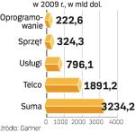 Oprogramowanie nie odczuje spadku wydatków na IT. Zmniejszy się popyt na sprzęt, usługi i IT w telekomunikacji. 