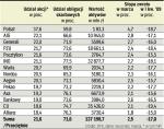 Pierwszy raz od dawna w marcu zwiększył się udział akcji w portfelach OFE. Głównie za sprawą wzrostu kursów akcji na giełdzie. 