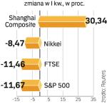 Wiarę w gospodarczą pomyślność Chin odzwierciedla wzrost indeksów giełdy w Szanghaju. 