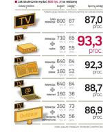 Korzystanie w kampanii reklamowej z kilku rodzajów mediów zwiększa jej efektywność – przekonują eksperci. 