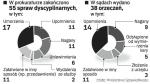 Dyscyplinarki w liczbach w 2008 r.