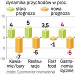Wydatki na posiłki poza domem w Europie Środkowo-Wschodniej będą spadać. Gastronomia odczuje kryzys. 