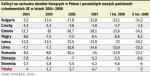 Najlepiej wypadały Czechy i Polska. W połowie 2008 r. te dwa kraje miały najniższy deficyt na rachunku obrotów bieżących. 