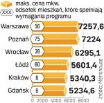 Lokale w programie. Rośnie limit cen 1 mkw. lokali objętych programem. Dla każdej miejscowości jest inny. 