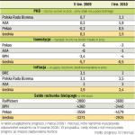 Zerowy wzrost PKB, inwestycje na minusie