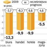 Sektor komercyjny kontynuuje spadki. Najwięcej straci rynek biurowy, a ogólna sytuacja może się jeszcze pogorszyć. 