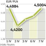Polska waluta osłabiła się po wykluczeniu przez EBC możliwości szybkiego przyjęcia euro. Spadki sięgnęły kilku groszy. 