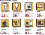 Ile energii zużywają różne domowe urządzenia