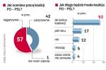 Polacy są zdania, że koalicja przetrwa do końca kadencji,  wynika z sondażu Homo Homini. Badanie telefoniczne  z 6 kwietnia na próbie 1000 osób. 