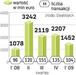 Sytuacja na polskim rynku przejęć poprawi się, gdy banki odblokują kredyty oraz urealnią się wyceny spółek.