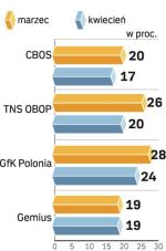 Najwięcej partia Kaczyńskiego straciła według TNS OBOP.  W ciągu zaledwie jednego miesiąca aż 6 punktów proc. 