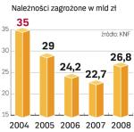 Rośnie kwota należności nieregularnie obsługiwanych.  Po kilku latach poprawy struktury portfeli kredytowych załamanie koniunktury przyniosło pogorszenie ich jakości. 