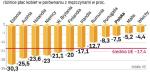 Kobiety w 27 krajach UE zarabiają przeciętnie o 17,4 proc. mniej niż mężczyźni. Komisja Europejska rozpoczęła kampanię przeciw nierównościom wynagrodzeń w zależności od płci. 