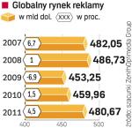 Symbolicznego wzrostu wartości rynku reklamy światowej można się  spodziewać w przyszłym  roku. 