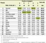 Punkty zdobyte w rankingu „rz”