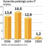 Miało być 14,7 proc., będzie 1,2 proc. PMR obniżył prognozę tempa wzrostu polskiego rynku IT w 2009 r. 