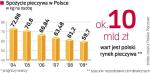 W tym roku spożycie pieczywa w Polsce spaść może poniżej 60 kg na osobę. Piekarze narzekają, że ich wyroby przegrywają m.in. z intensywnie reklamowanymi przekąskami i słodyczami.