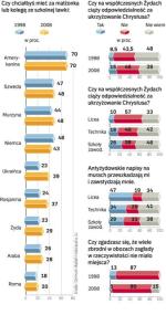 Mimo mniejszej niechęci do Żydów aż o połowę wzrosła liczba młodych ludzi, którzy uważają, że współcześni Żydzi  są odpowiedzialni za ukrzyżowanie Chrystusa. 