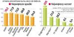 Ranking zeszŁorocznych debiutantów . Większość spółek przyniosła pokaźne straty. Nie zachęca to inwestorów do kupowania akcji spółek w ofertach pierwotnych. 