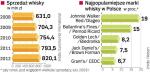 Kupujemy coraz więcej whisky. W tym roku sprzedaż może się zwiększyć o ok. 12 proc. – szacuje Euromonitor. Rosnący popyt wykorzystują m.in. sieci handlowe. W pierwszej trójce ze swoją marką jest Biedronka. 