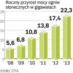 Rynek fotowoltaiki. Ogniwa słoneczne poza  kryzysem. W 2013 r. zostanie zainstalowane cztery razy  więcej mocy fotowoltaicznych niż w 2008 r. 