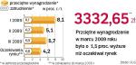 W marcu zarobiliśmy więcej, bo pracowaliśmy dwa dni dłużej niż rok wcześniej. W następnych miesiącach płace będą rosły wolniej.