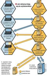 Jak dziaŁa system śledzenia internautów. System Phorm (znany też pod nazwą Webwise) funkcjonuje po stronie komputerów dostawcy usług internetowych. Informacje o tym, jakie strony użytkownik sieci przegląda, są przez system analizowane, a następnie używane w celach marketingowych. 