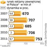 Według ZenithOptimedia w tym roku w Polsce nieznacznie spadną. IGRZ uważa, że będą porów- nywalne do tych z 2008 r.