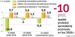 Branża motoryzacyjna zaciera ręce, bo sprzedaje coraz więcej. Gorzej w budowlance, gdzie jest coraz mniej nowych inwestycji.