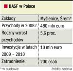 Niemiecki koncern chemiczny liczy na chłonność naszego rynku, zwłaszcza  w perspektywie Euro 2012.