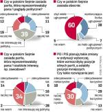 Wyborcy narzekają, że na scenie politycznej nie ma partii dbającej o ich interesy. Telefoniczny sondaż dla „Rzeczpospolitej” zrealizowała GfK Polonia 20 kwietnia na 500-osobowej grupie dorosłych Polaków.  