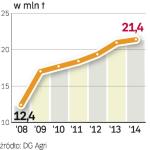 Popyt na rośliny oleiste będzie szybko rósł. Według Brukseli w transporcie w 2020 r. ma być stosowane 10 proc. biopaliw.