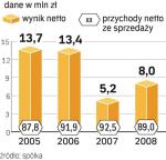 Spółka to największy producent leków ziołowych w kraju.  W 2008 r. była 14. firmą  farmaceutyczną pod względem wartości sprzedaży.