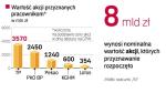 Tak mówią o akcjach pracowniczych eksperci. Jak zauważają, przepis przyznający 15 proc. akcji wszystkim pracownikom miał sprawić, że będą utożsamiać się z firmą i działać na jej korzyść. W praktyce chodziło o uzyskanie akceptacji załogi dla prywatyzacji. 