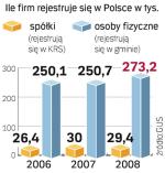 Od kilku lat liczba rejestrowanych firm utrzymuje się  na wysokim poziomie.