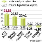 Od początku roku najwięcej zyskał rosyjski RTS. Na drugim biegunie mimo ostatnich wzrostów wciąż jest WIG20. 