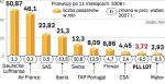 Tylko hiszpańska Iberia zanotowała w ubiegłym roku  większy spadek liczby pasażerów niż LOT. 