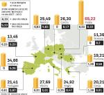 Niewielki poziom wykorzystania unijnej pomocy. W gronie największych beneficjentów Polska nie może się pochwalić dobrym wynikiem. Aktywniejsze od nas są mniej doświadczona Rumunia oraz Grecja, która miała spore problemy z zarządzaniem dotacjami. 