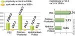 PBG ma najwyższą kapitalizację. Polimex-Mostostal ma jednak ponaddwukrotnie wyższe przychody. Grupa kierowana przez Konrada Jaskółę działa jednak na wyraźnie niższych marżach.