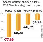 W ciągu ostatnich 12 miesięcy najwięcej stracili akcjonariusze Polic. Najmniej spadły notowania Synthosu. 