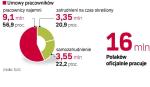 Jednym z istotnych zapisów paktu będzie ograniczenie umów na czas określony. We wszystkich firmach tnących koszty osoby zatrudniane w taki sposób traciły pracę jako pierwsze.